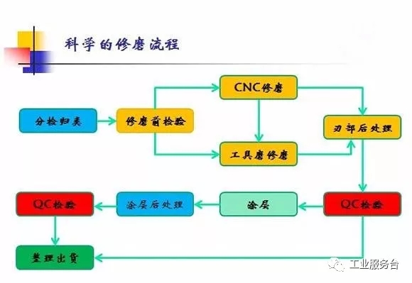 刀具修磨注意事项