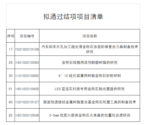 六个超硬材料项目入选2017年河南省科技攻关计划（工业领域）清单