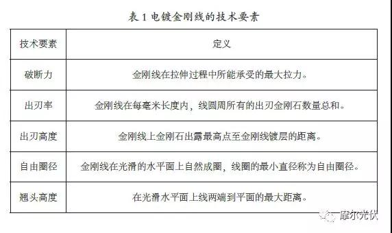 电镀金刚线的技术要素与未来发展趋势