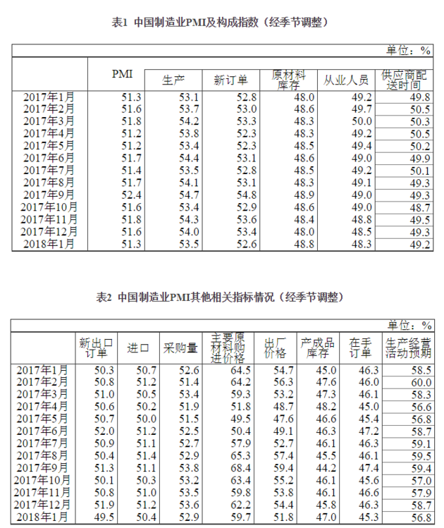 2018年1月中国制造业PMI为51.3% 与去年同期持平