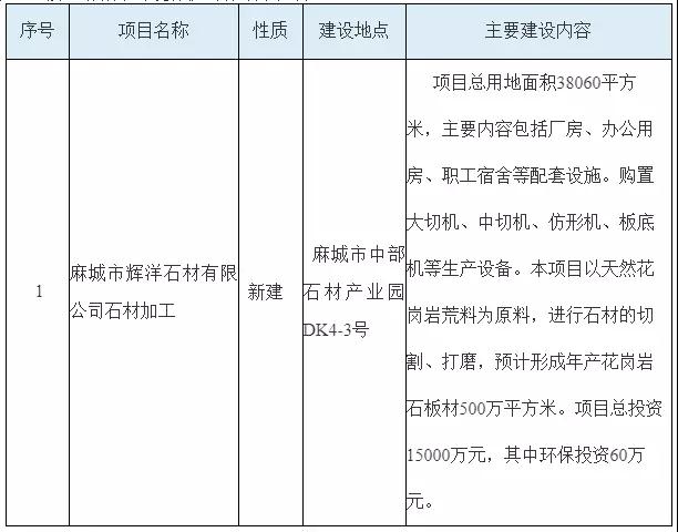 湖北麻城市拟批准四个千万级的石材加工项目