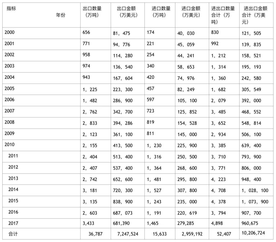 2017年中国石材进出口大数据发布及解析