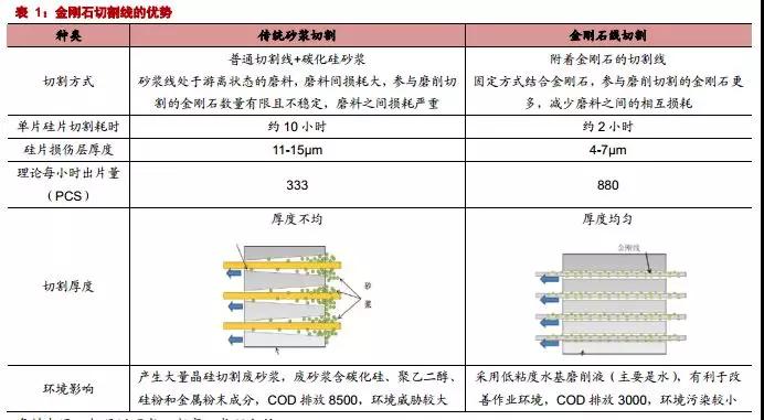 金刚石线切割行业概况
