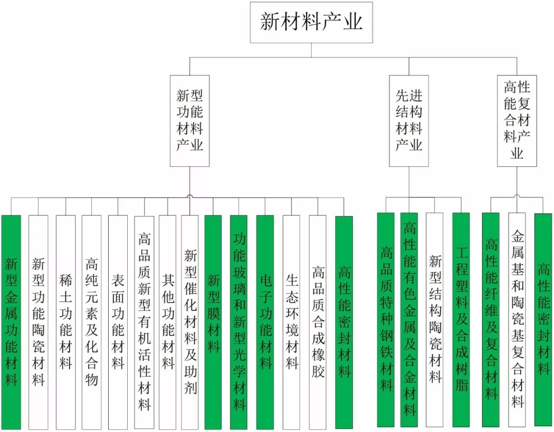 解析：全球新材料产业发展特征与趋势！