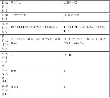 金刚石涂层拉拔模具制备、性能与优化
