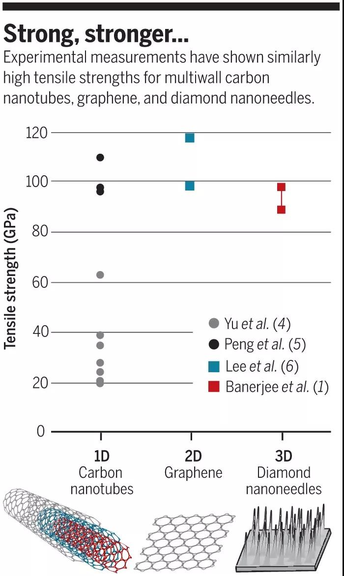 Science：超级单晶纳米金刚石，强度89-98GPa，弹性形变9%！