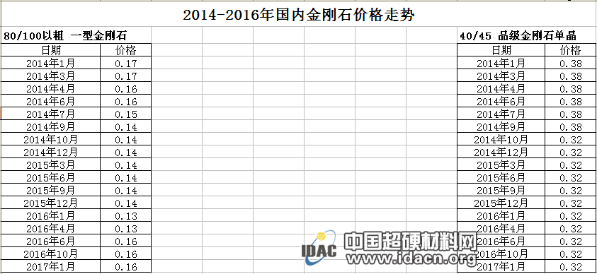 2014-2016年金刚石价格走势简析