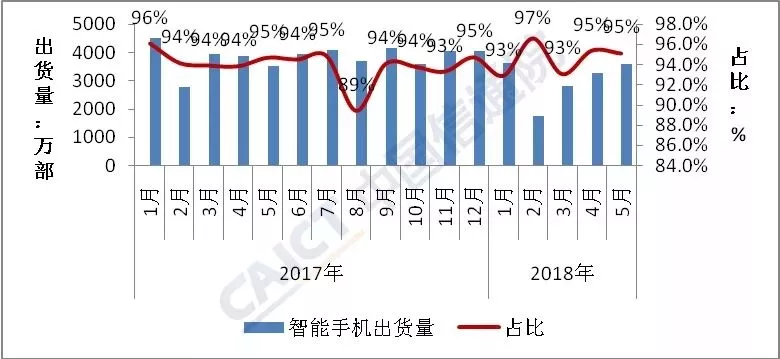 5月国内手机出货量同比增长1.7% 终结连续14个月下滑趋势