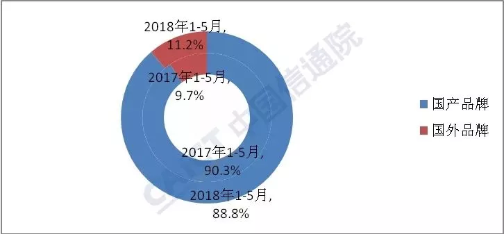 5月国内手机出货量同比增长1.7% 终结连续14个月下滑趋势