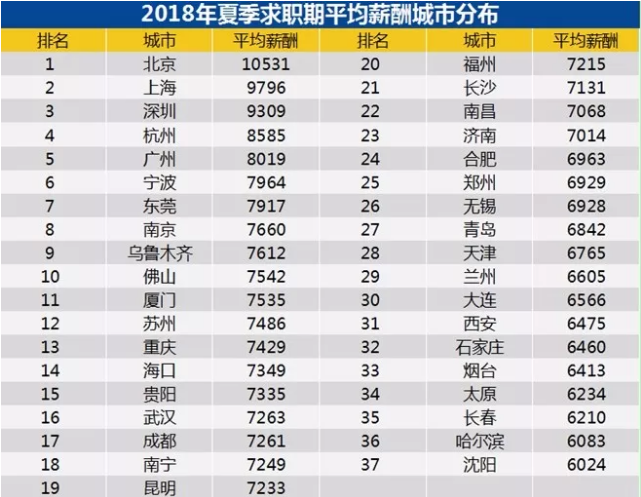  二季度平均工资出炉，北京过万！网友：一如既往拖后腿