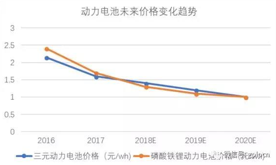 新能源汽车，会成为下一个光伏产业么?