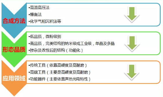 深度解析纳米金刚石的应用价值