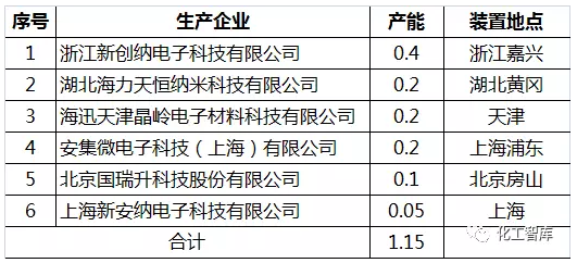 CNCET产业调研：半导体用CMP浆料