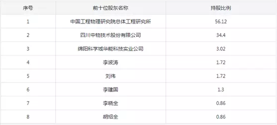 转让！四川中物超硬材料有限公司68.54%股权