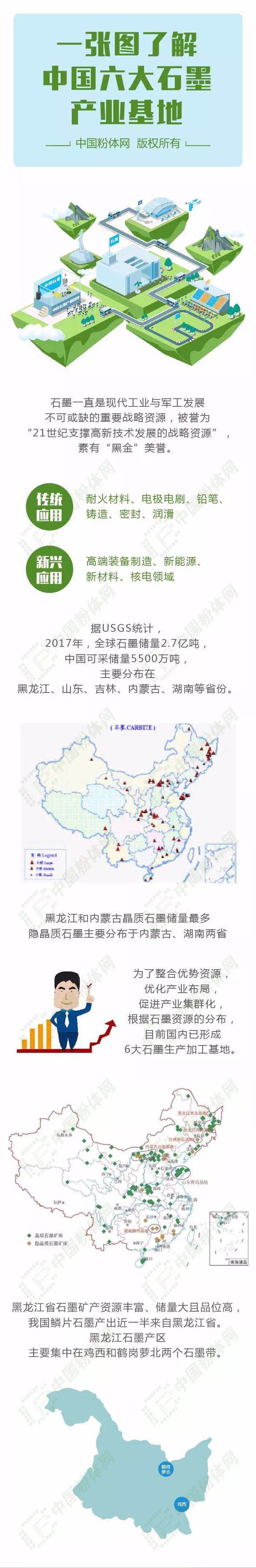 一张图了解中国六大石墨产业基地！