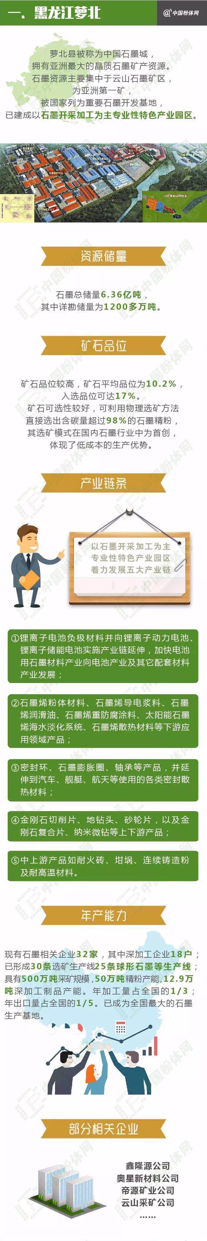 一张图了解中国六大石墨产业基地！