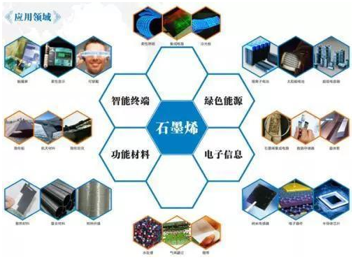 石墨烯应用放量，未来将带动万亿级下游市场！