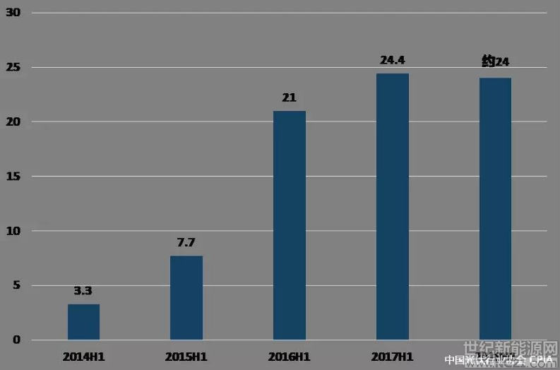 2018年上半年光伏产业生产运营情况