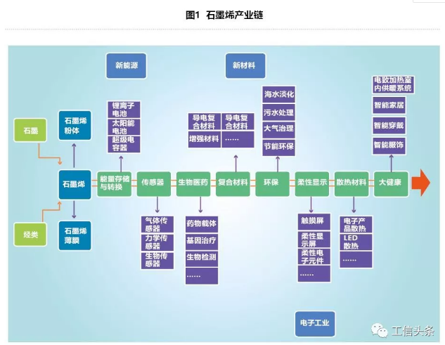 工信部刊文：探讨石墨烯新材料发展现状与研发应用挑战