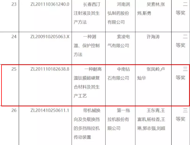 中南钻石公司一专利获河南省首届专利奖三等奖