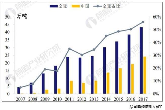 多晶硅行业市场需求不断扩大 国内进口替代空间巨大