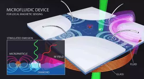 微流体金刚石传感器：磁性移动生物粒子！
