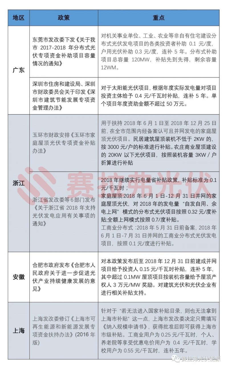 第三季度国内主要光伏政策汇总