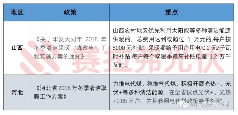第三季度国内主要光伏政策汇总