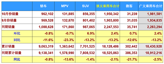 10月车市下滑13.2% 全年负增长或成定局