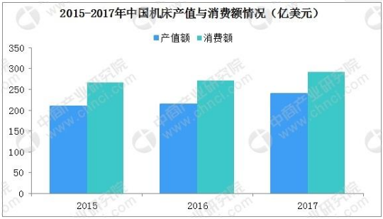我国机床行业消费数据分析：2017年近300亿美元