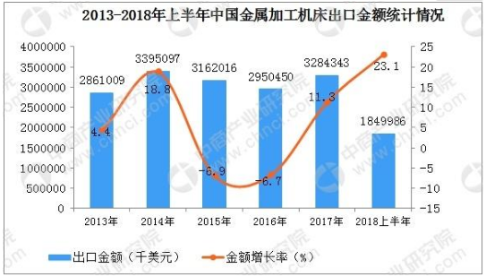 我国机床行业消费数据分析：2017年近300亿美元