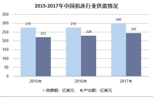 2018年中国机床行业及细分行业供需情况、进出口及发展趋势分析