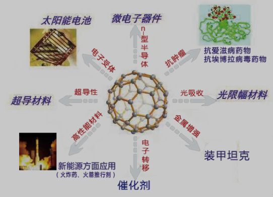 曾经10亿一克的富勒烯，如今某公司免费提供1公斤助力中国制造