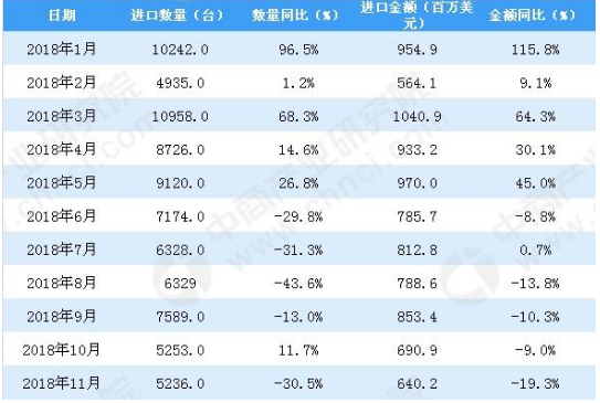 2018年11月中国金属加工机床进口量同比下降30.5%