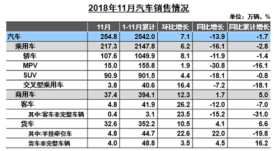 11月车市同比下降13.9%  新能源产销首破百万