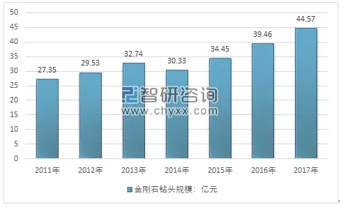 我国金刚石钻头行业已形成一定规模，未来潜力巨大