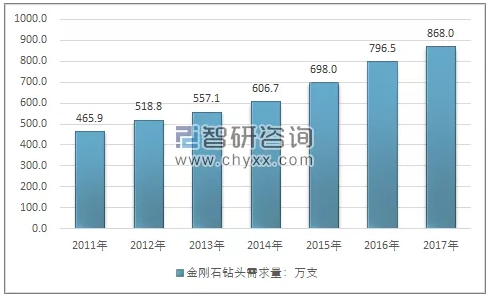 我国金刚石钻头行业已形成一定规模，未来潜力巨大
