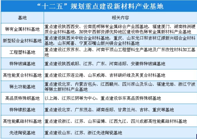 中国新材料产业园发展现状及分布区域分析