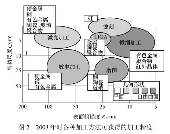 超精密加工现状综述