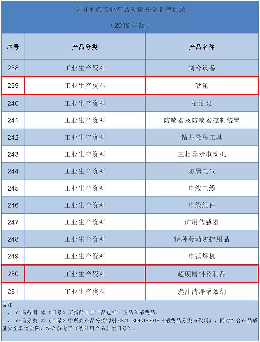 超硬磨料及制品首次列入全国重点工业产品质量安全监管目录