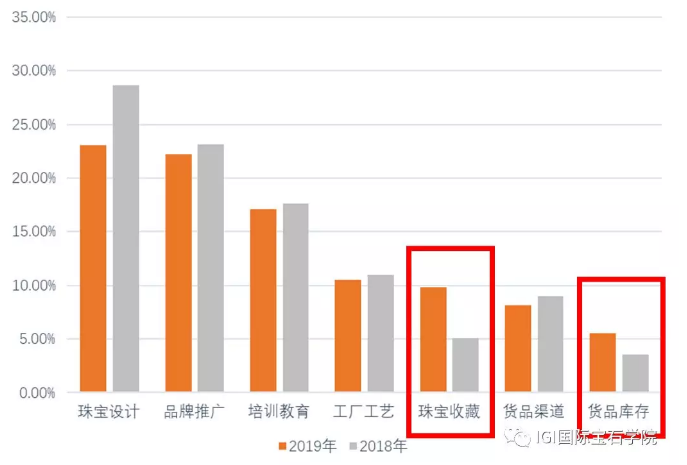 2019年中国珠宝市场信心及趋势报告 合成钻石接受度上升