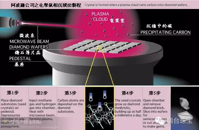 探秘CVD合成钻石