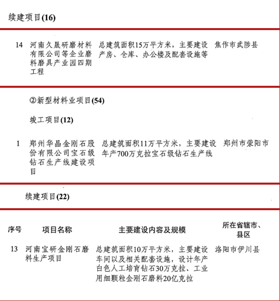 多个磨料磨具项目入选2019年河南省重点建设项目名单
