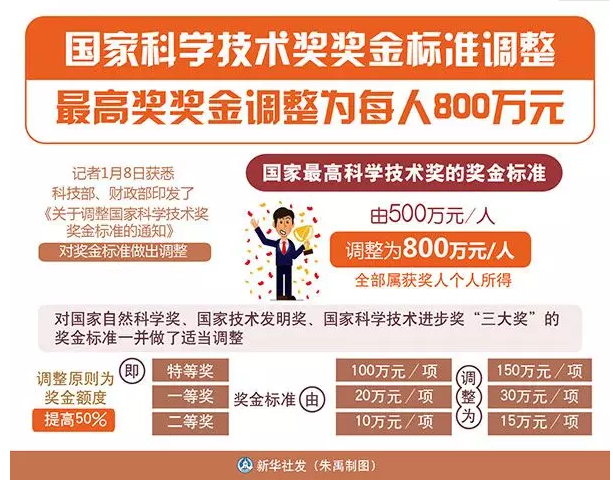 科技部财政部联合发文：提高国家科学技术奖奖金标准