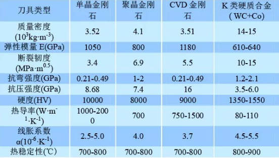 聚晶金刚石刀具的制造及应用