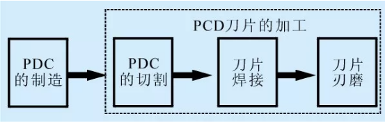 聚晶金刚石刀具的制造及应用