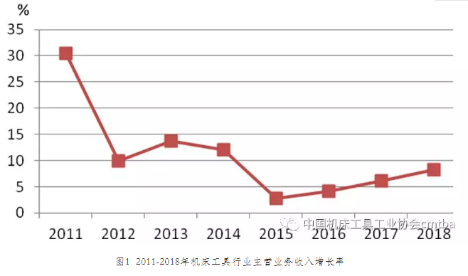 2018年机床工具行业经济运行情况分析