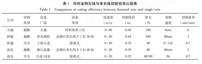  环形金刚石线锯的发展情况与应用领域