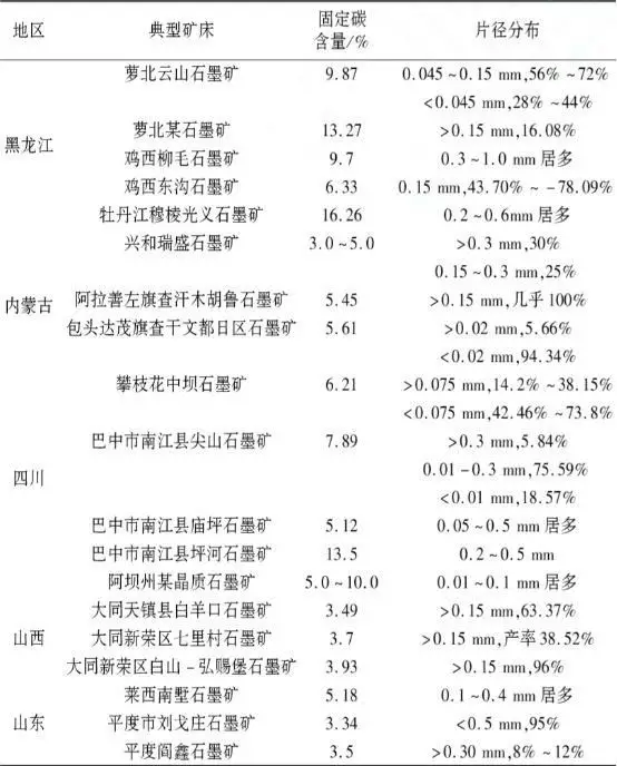 我国鳞片石墨的矿床与市场特征