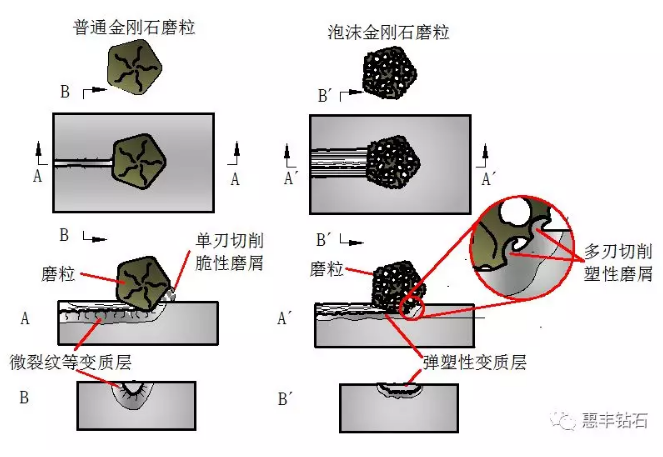 惠丰钻石取得重大技术创新突破：新型结构的泡沫金刚石系列磨料横空出世
